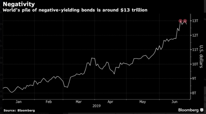 Rates are getting negative