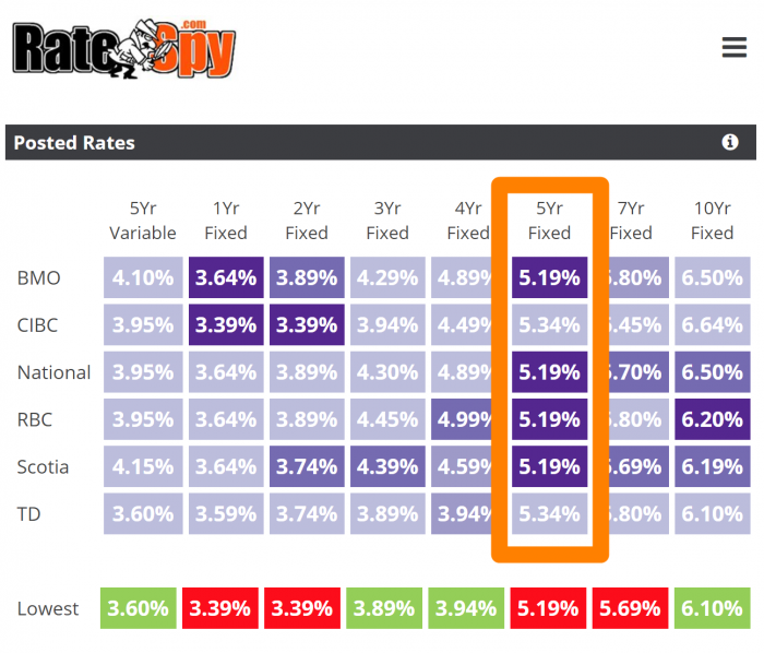 Best bank mortgage rates