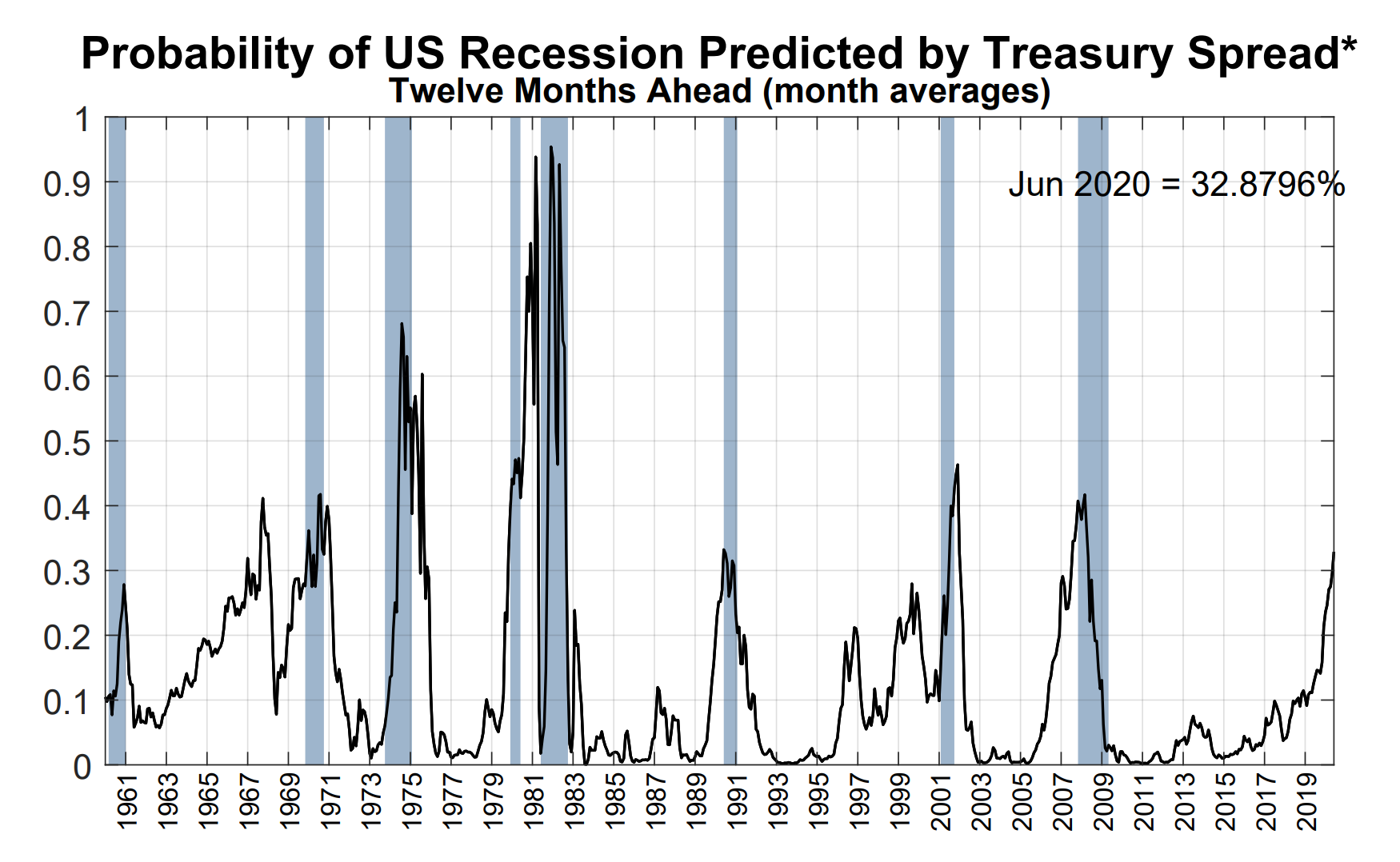 There's a 2 in 3 chance of no recession says the Fed