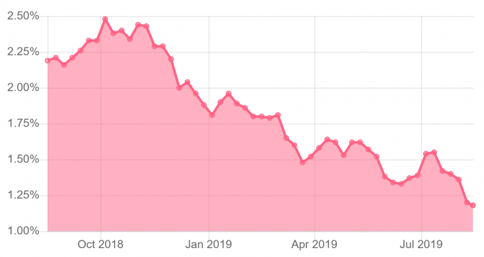 5-year yields keep dropping, which is bound to take down fixed mortgage rates