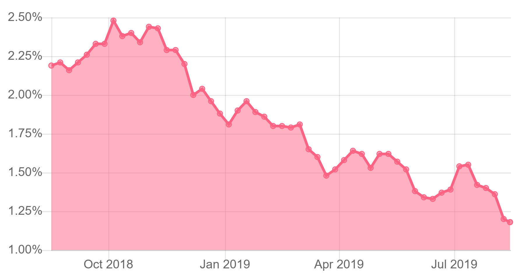 5-year-bond-yield-canada   RateSpy.com
