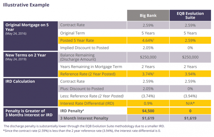 Canadian bank mortgage penalties can be 2-4 times bigger than non-bank mortgage lenders.