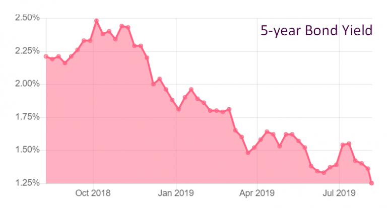 Canada-5-year-bond-yield   RateSpy.com