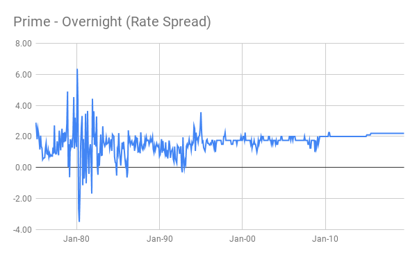 Prime - Overnight (Rate Spread)