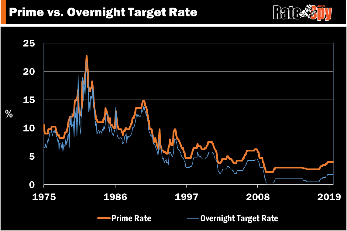 Prime Mortgage Rate Chart