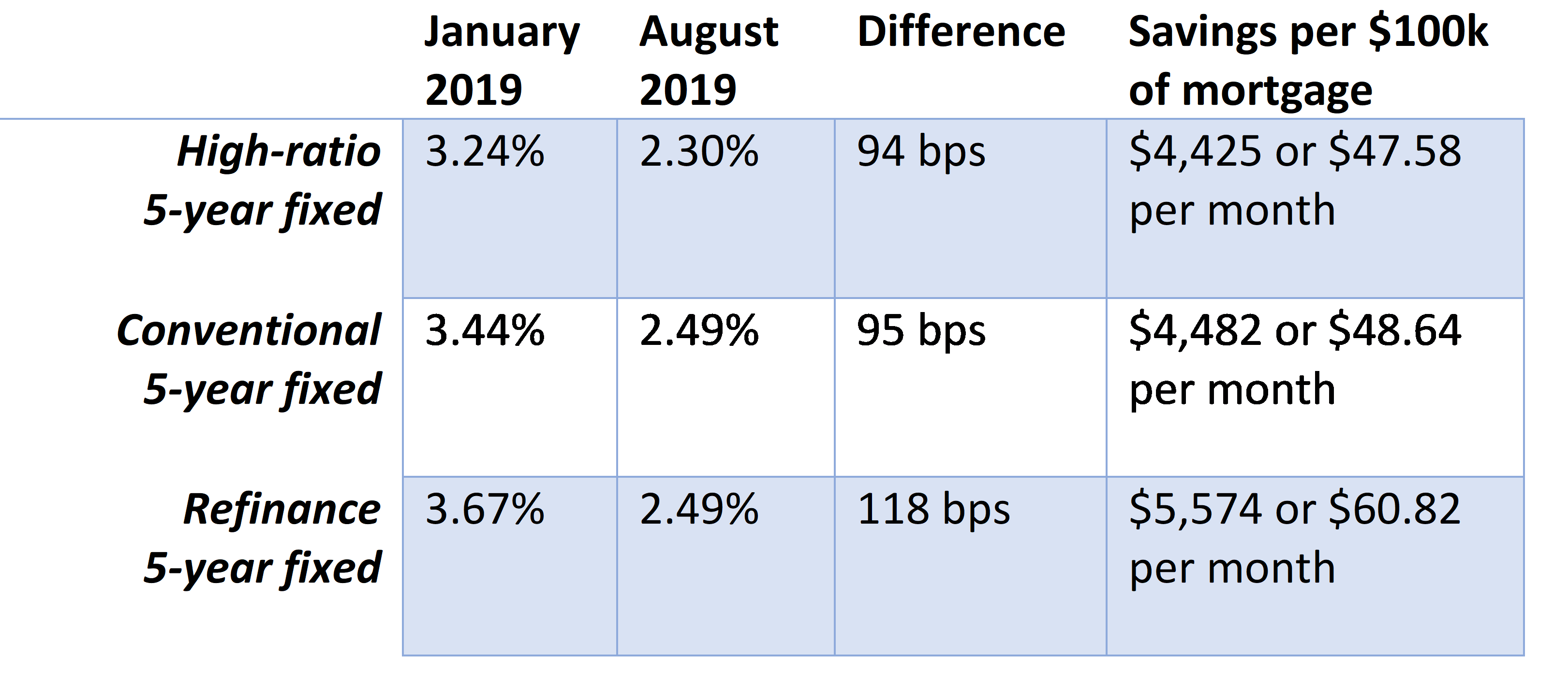 fixed mortgage rates falling