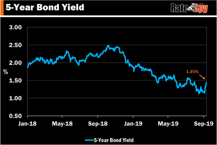 The 5-year bond yield has exploded higher, threatening to take 5-year fixed mortgage rates with it.