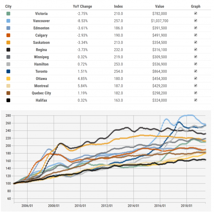 Rising home prices could trigger more mortgage tightening.