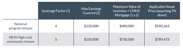 First-time-Home-Buyer-Incentive-Limits