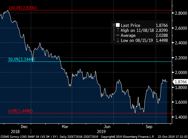 Swap rates are driving up mortgage costs