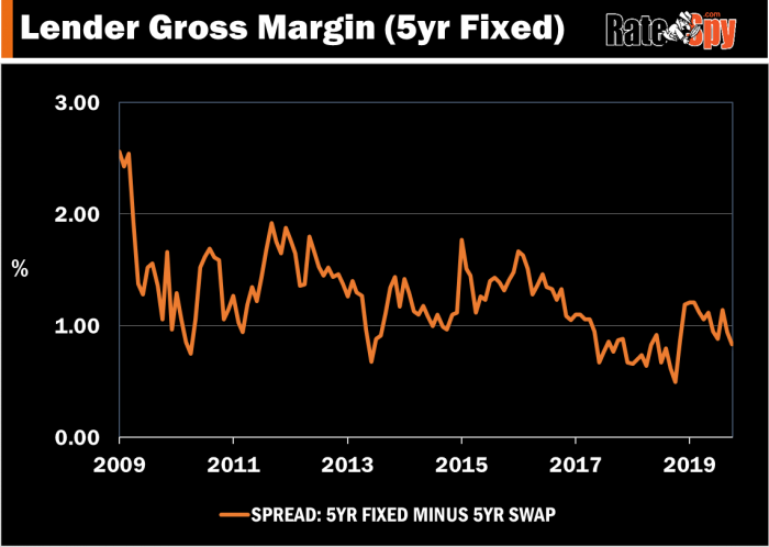 lender gross margin (5-year) chart