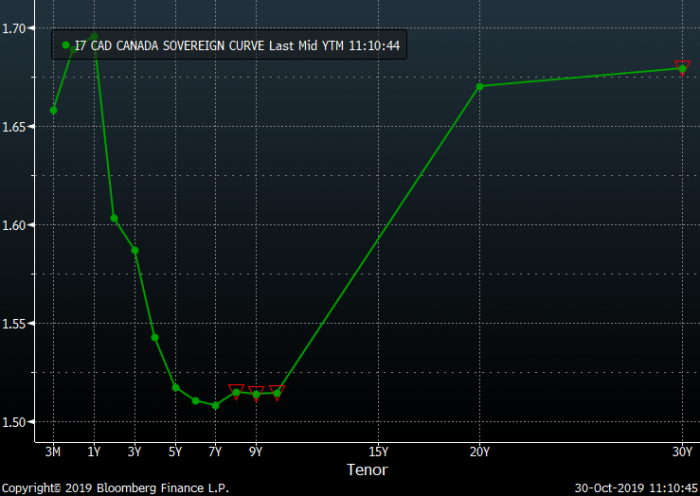 Canada's yield curve remains inverted