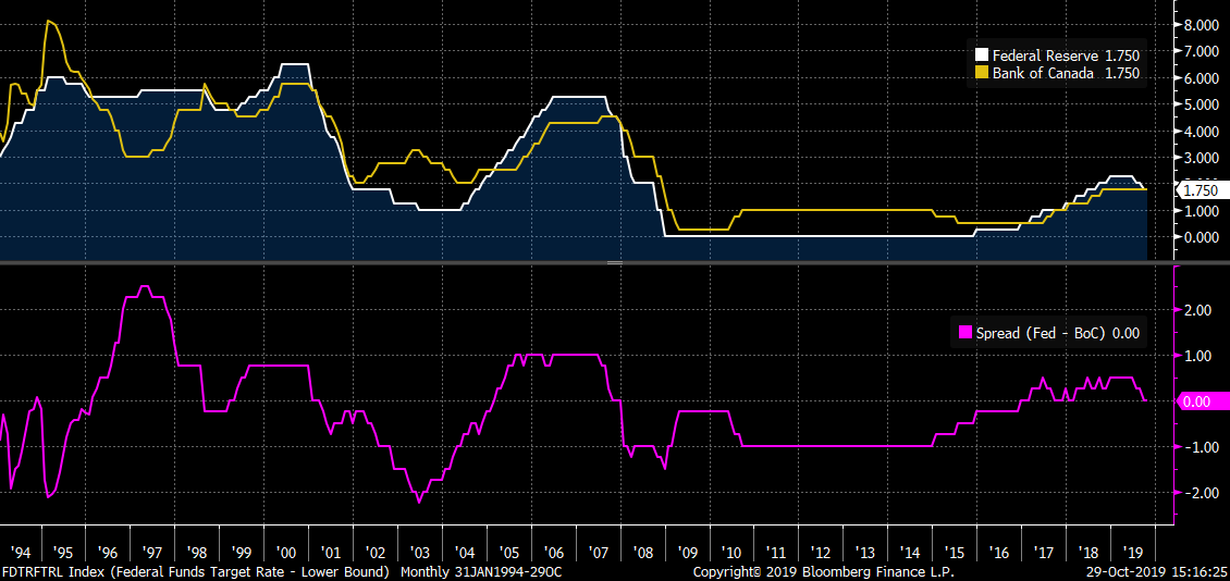 The Bank of Canada doesn't have to follow U.S. rate cuts for years, potentially.