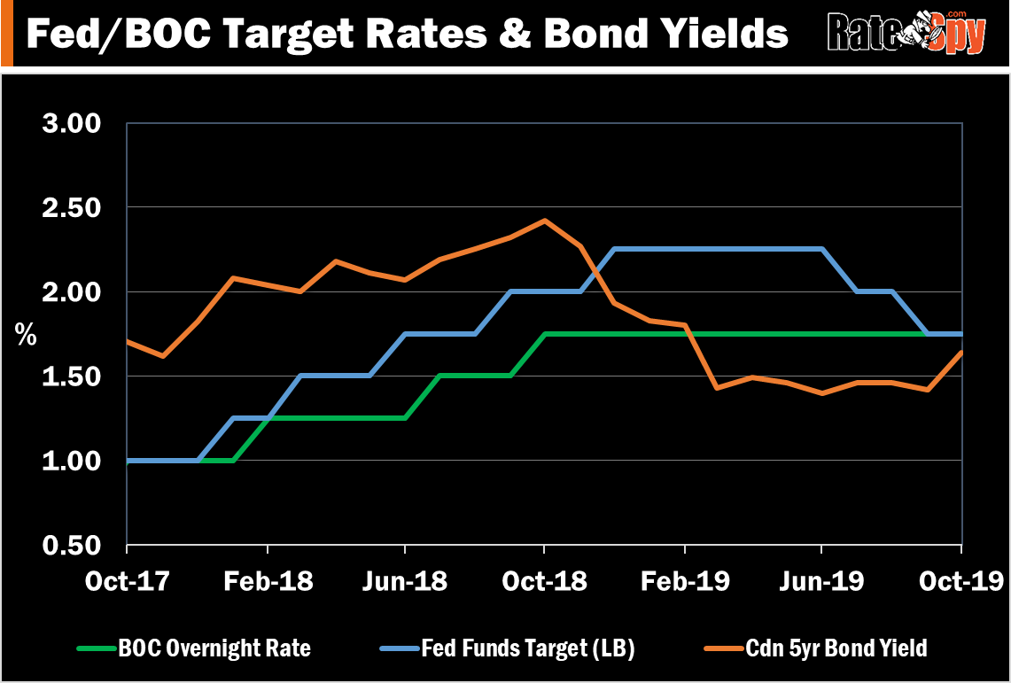 Fed vs Bank of Canada Rates