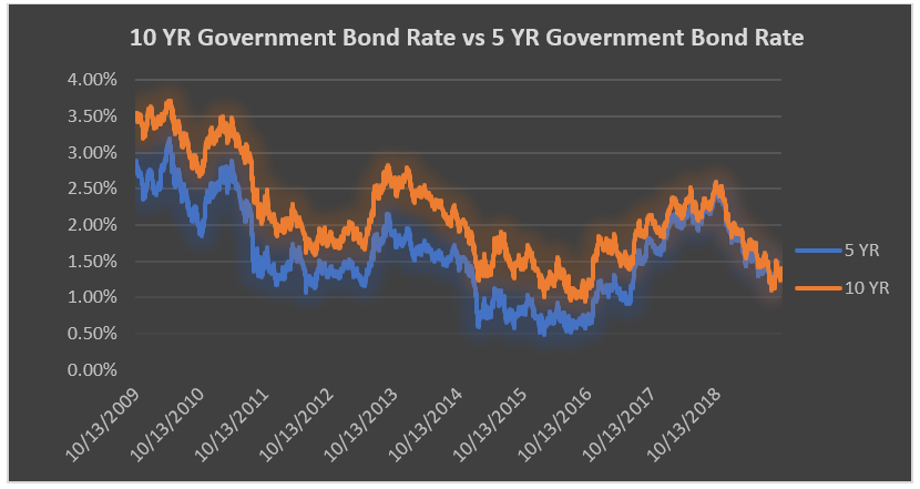 10-year and 5-year canada bond yields