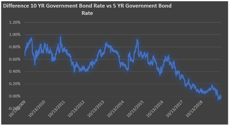 10yr vs 5yr bond