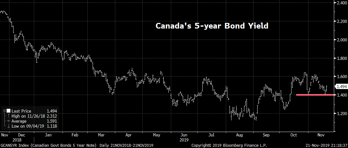 Canada 5 Year Bond Chart