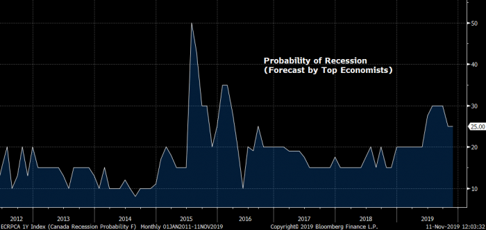 Probability o Recession in Canada