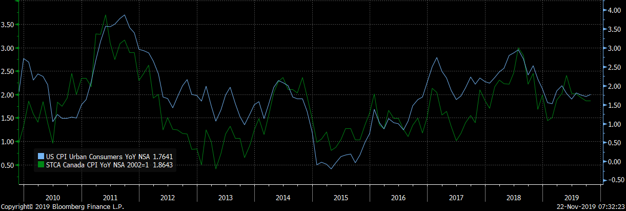 us and canadian cpi 2010 to 2019