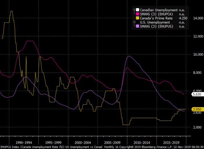 three-month averages of U.S. and Canadian unemployment rates