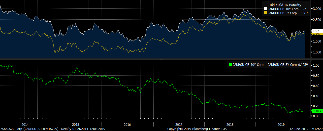 canada 5-year yield vs. 10-year yield chart