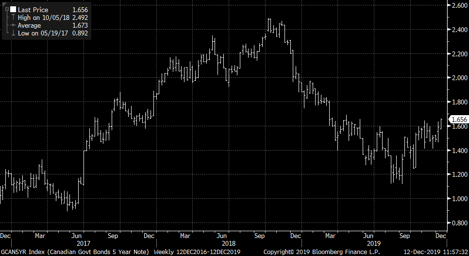 canada 5-year bond yield chart