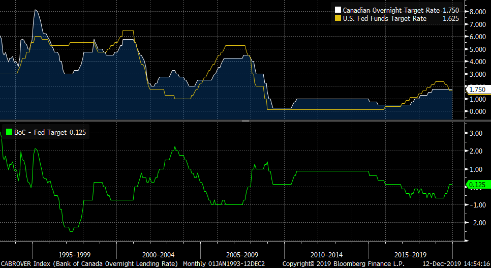 fed vs boc