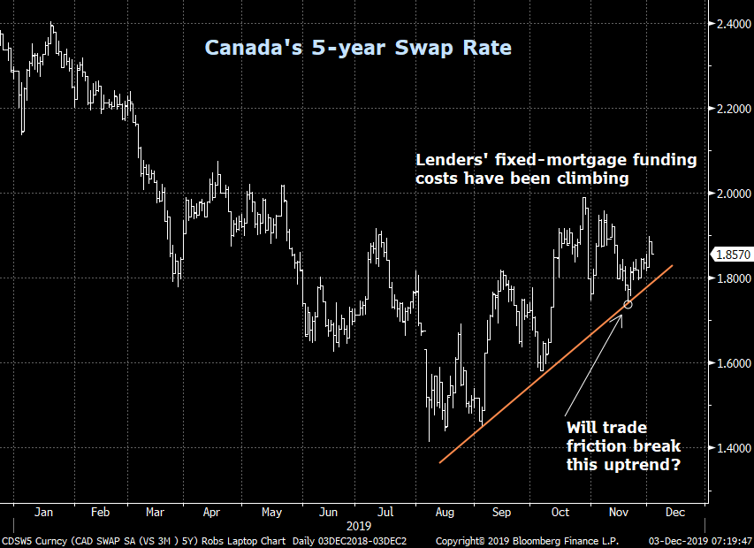 canada 5-year swap rate