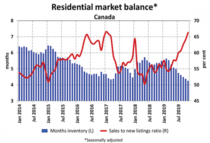 canadian housing inventory chart