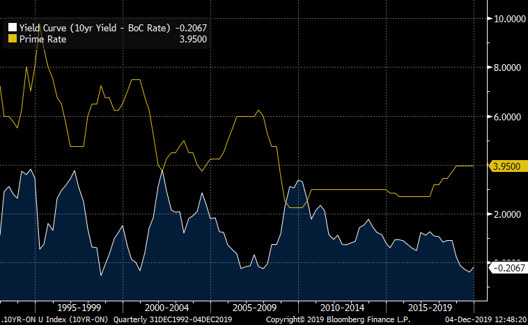 Canada yield curve vs. prime rate chart