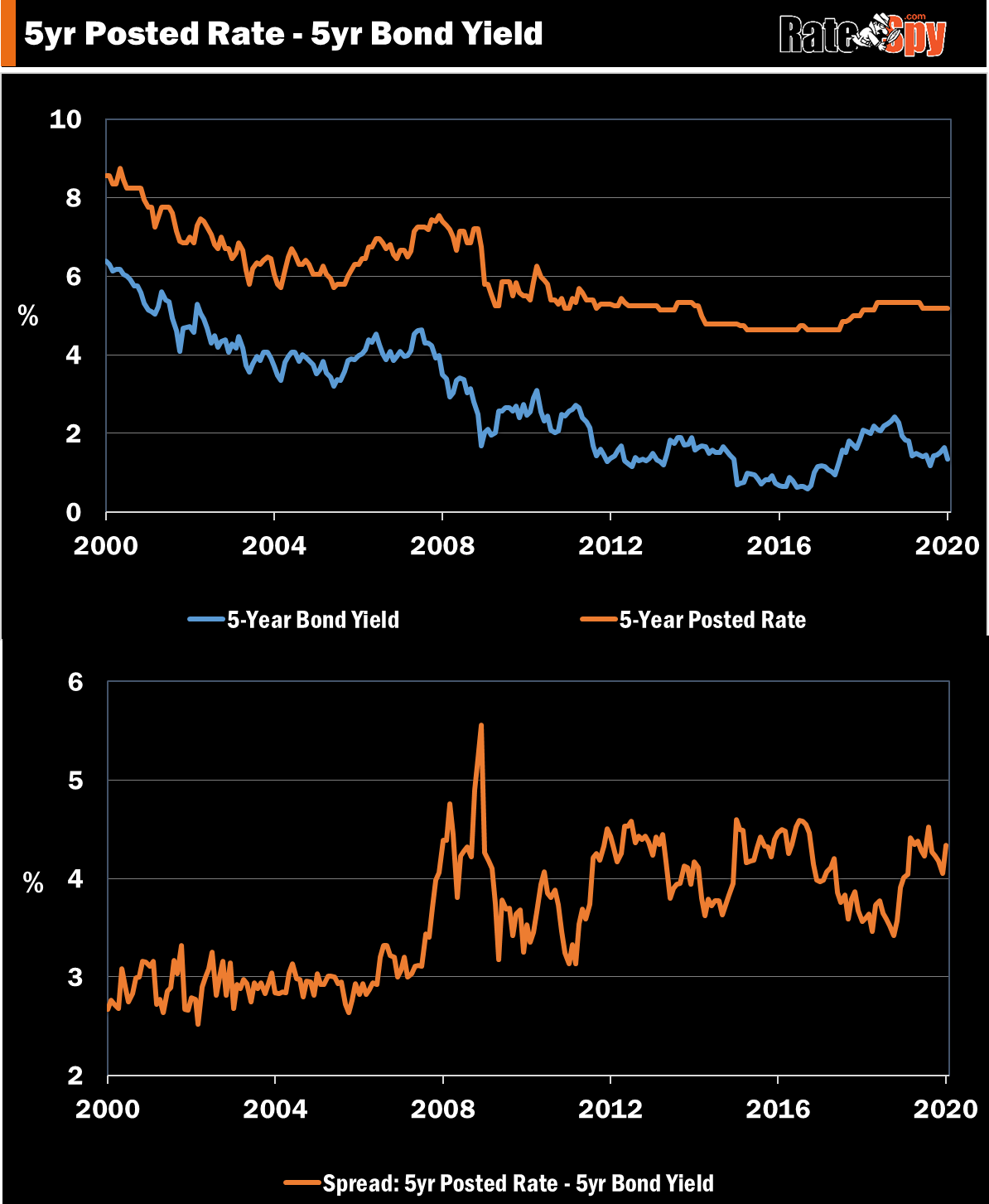 Canada's mortgage stress test rate floor versus its 5-year bond yield