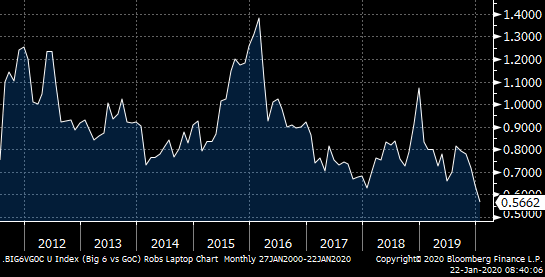 Bank funding costs - Average 5yr bank yield 