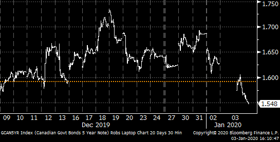 Canada-5-year-bond-yield