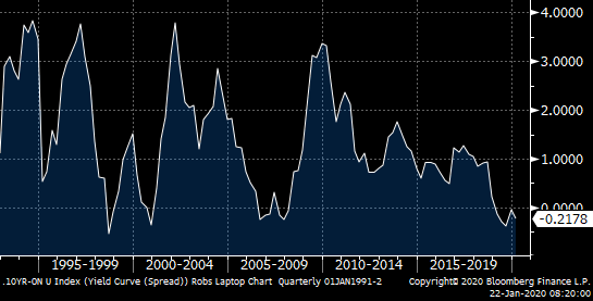 Canada's yield curve (10yr bond - overnight rate)