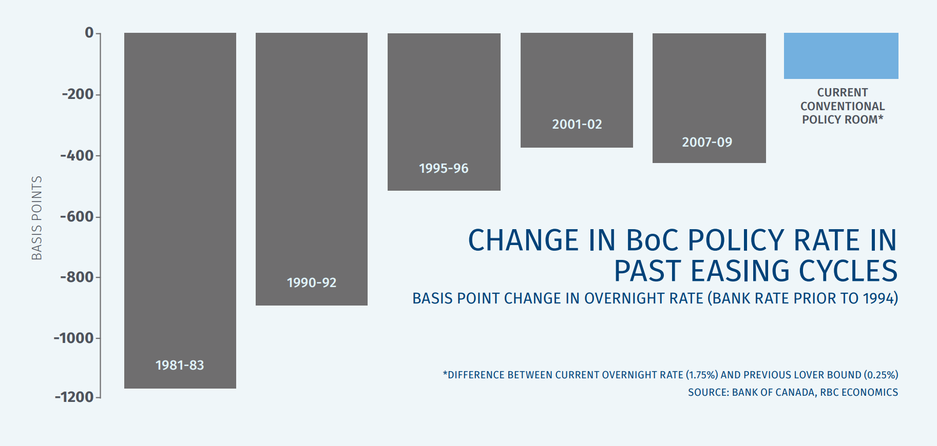 The Bank of Canada doesn't have a lot of room to cut rates in the next easing cycle.