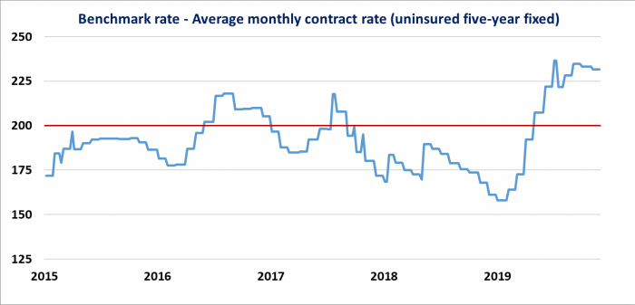 The difference between Canada's mortgage stress test rate and actual 5-year fixed mortgage rates