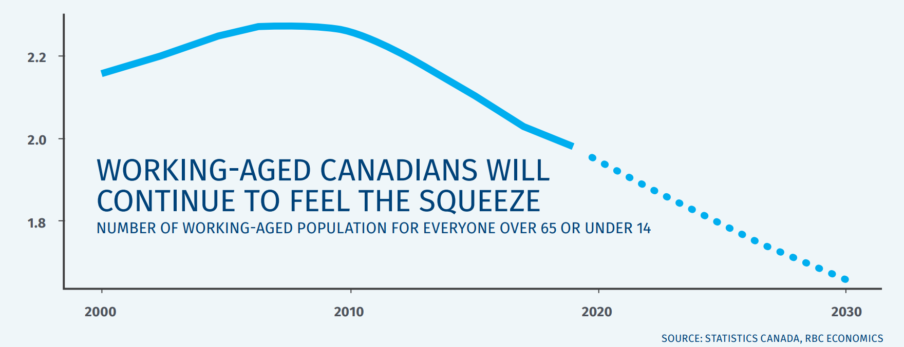 working aged population in caada from 2000 to 2030