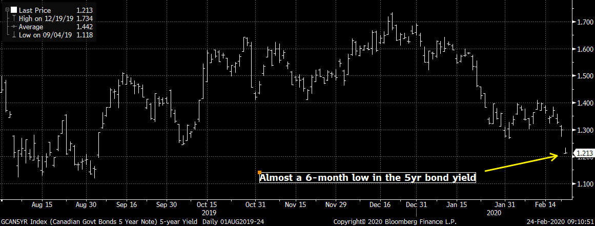 Canada's 5-year yield is dropping fast, which could magnify the impact of the new mortgage stress test.