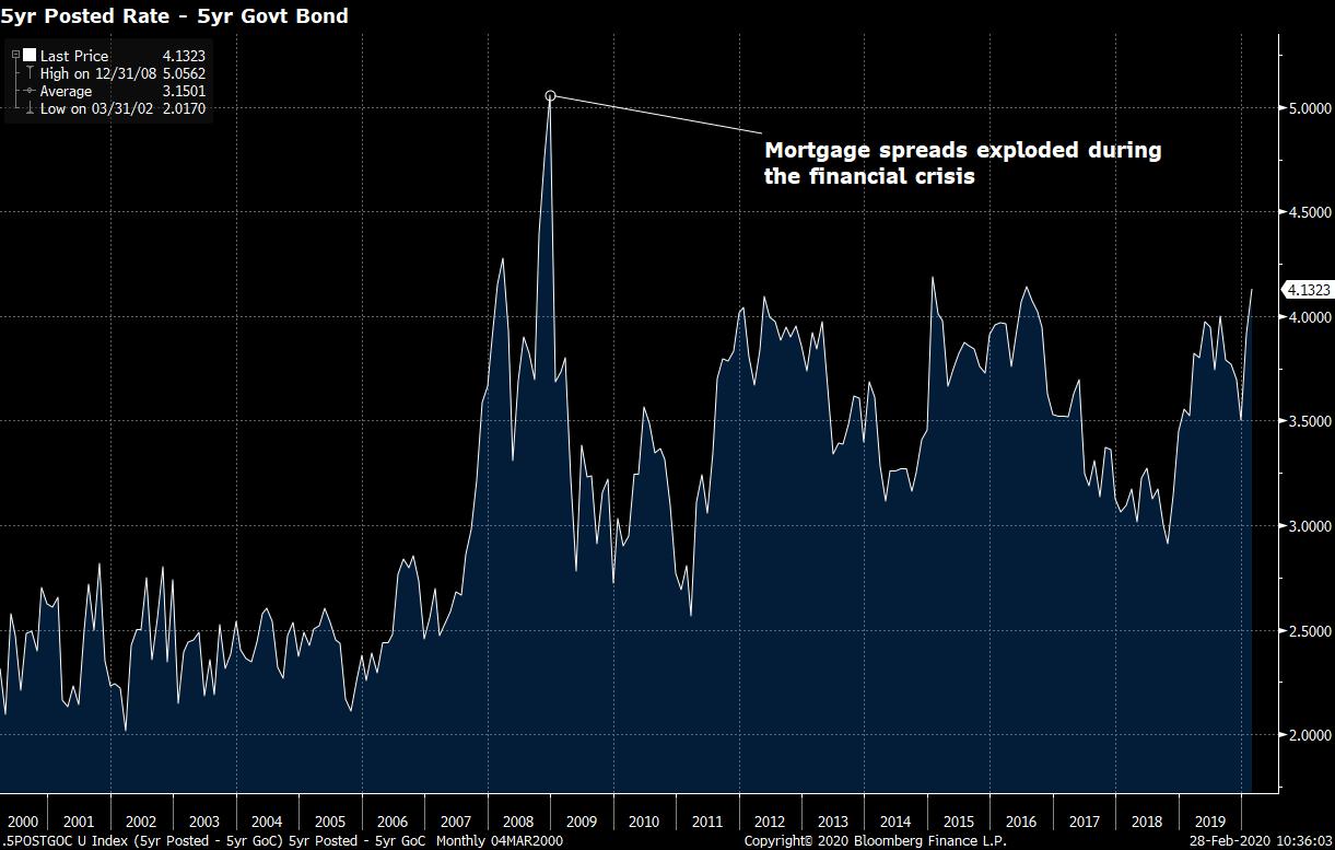 Mortgage spreads could widen