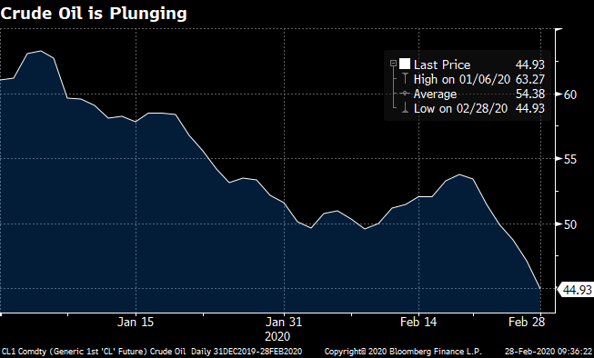 Crude Oil is Plunging