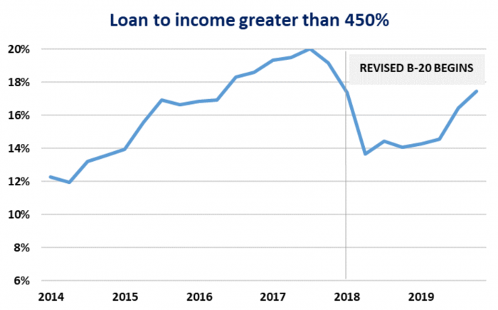 Loan-to-income ratio in canada