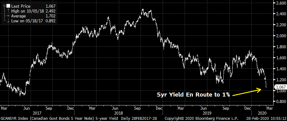 Bond yields are crashing