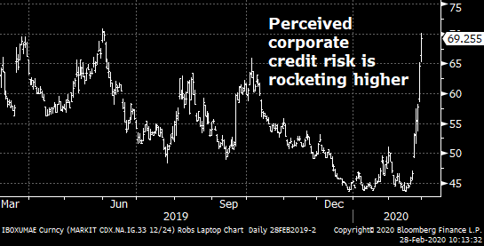 CDX Index is Soaring