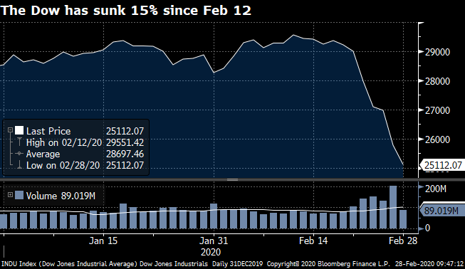 The Dow is Crashing