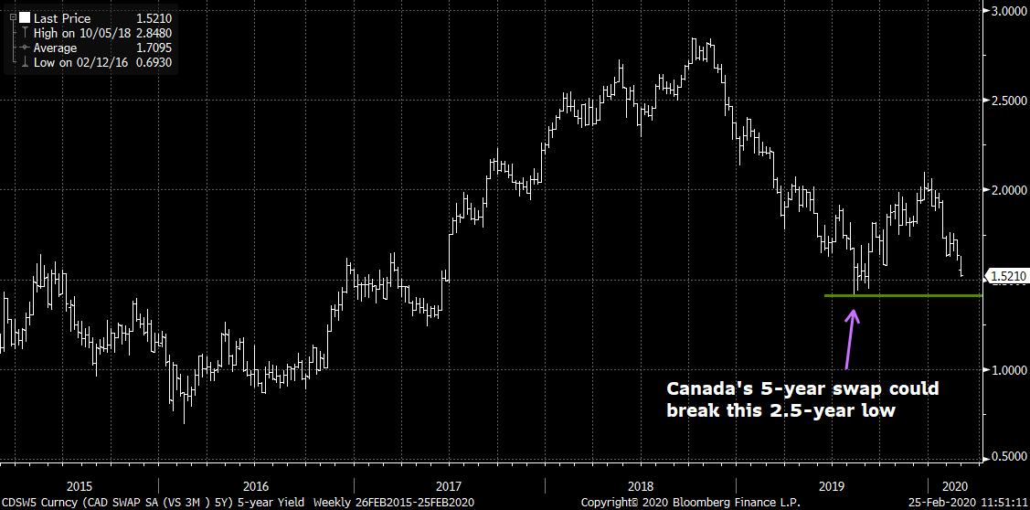 Canada's 5-year swap rate is near 2.5-year lows