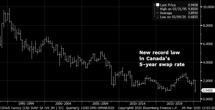 record low in Canada's 5-year swap rate