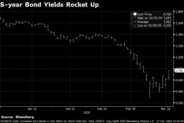 5-year bond yields jump up