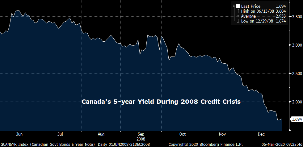 canada's 5-year yield during the 2008 financial crisis