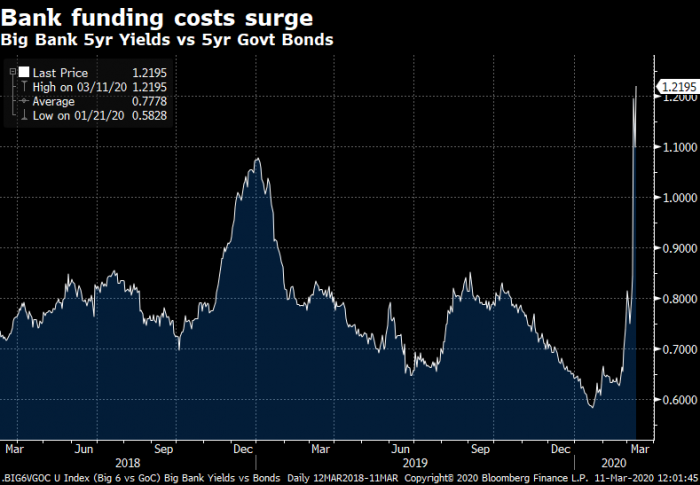 Bank funding costs are spiking