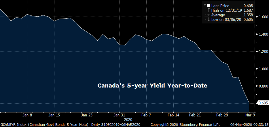 canada's 5-year yield chart